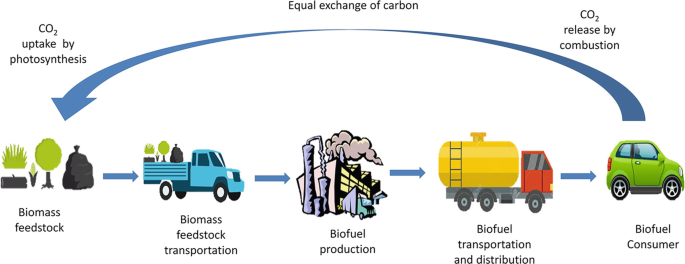 Biofuel convert to fuel