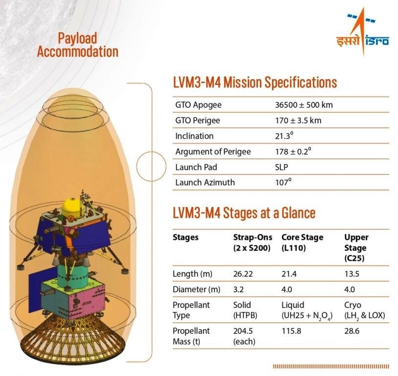 LVM3M4 Chandrayaan3 payload Accommodation