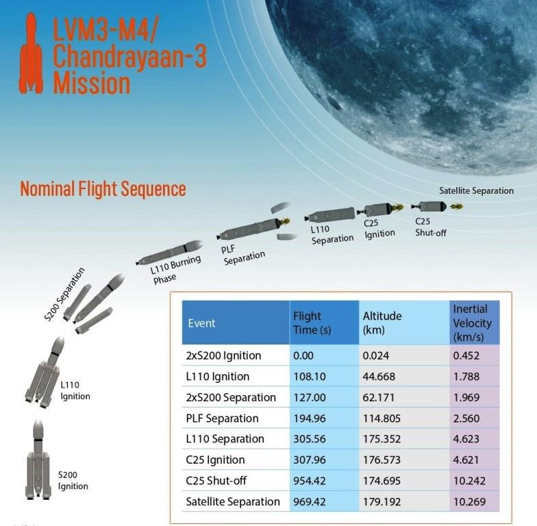 LVM3M4_Chandrayaan3 Nominal flight sequence